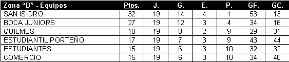 Tabla de posiciones de Campeonato 1913