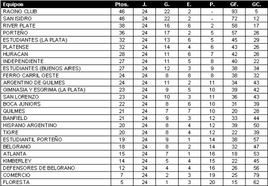 Tabla de posiciones de Campeonato 1915