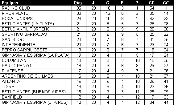 Tabla de posiciones de Campeonato 1917