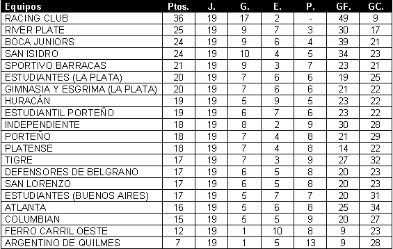 Tabla de posiciones de Campeonato 1918