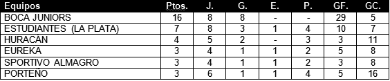 Tabla de posiciones de Campeonato 1919