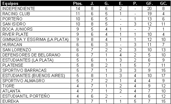 Tabla de posiciones de Campeonato (Anulado) 1919