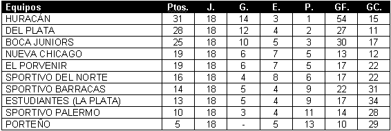 Tabla de posiciones de Campeonato 1921