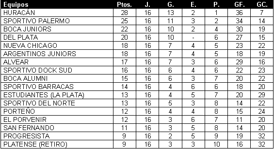 Tabla de posiciones de Campeonato 1922