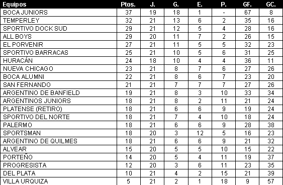 Tabla de posiciones de Campeonato 1924