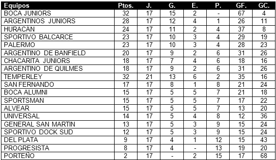 Tabla de posiciones de Campeonato 1926