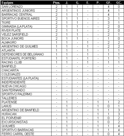 Tabla de posiciones de Campeonato (Anulado) 1931