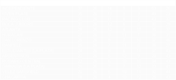 Tabla de posiciones de Campeonato 1963