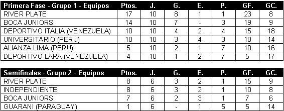 Tabla de posiciones de Copa Libertadores 1966