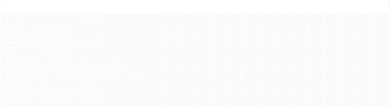 Tabla de posiciones de Torneo Nacional 1975