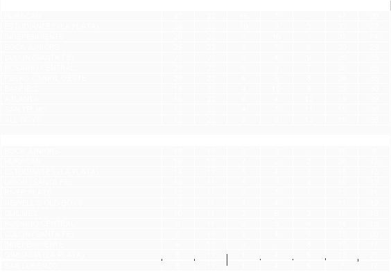 Tabla de posiciones de Torneo Metropolitano 1976