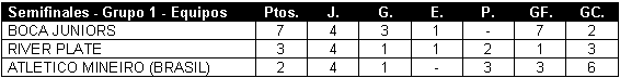 Tabla de posiciones de Copa Libertadores 1978