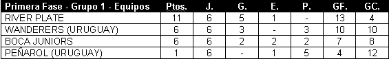 Tabla de posiciones de Copa Libertadores 1986