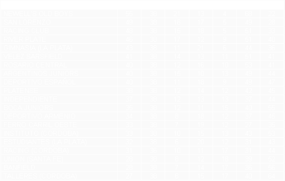 Tabla de posiciones de Temporada 1987/88