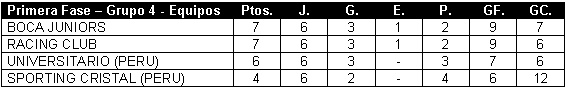 Tabla de posiciones de Copa Libertadores 1989