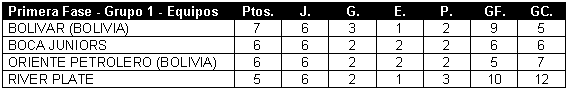 Tabla de posiciones de Copa Libertadores 1991