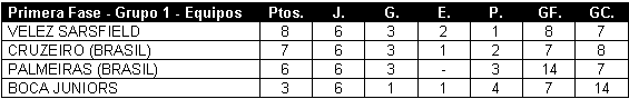 Tabla de posiciones de Copa Libertadores 1994