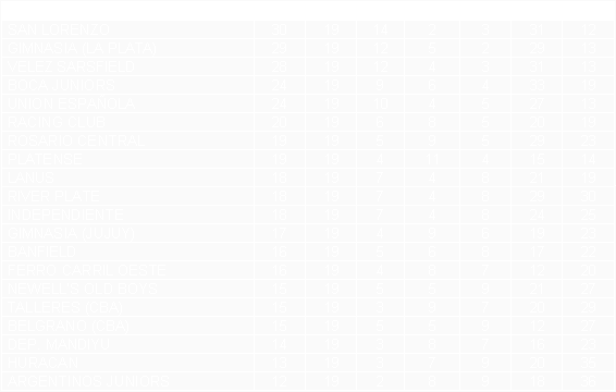 Tabla de posiciones de Torneo Clausura 1995