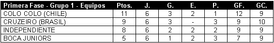 Tabla de posiciones de Supercopa 1997