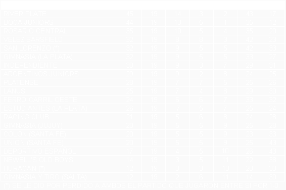 Tabla de posiciones de Torneo Apertura 1997