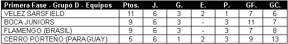 Tabla de posiciones de Copa Mercosur 1998