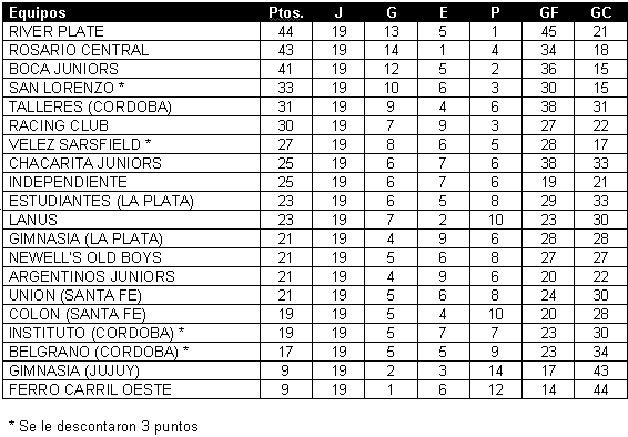 Tabla de posiciones de Torneo Apertura 1999