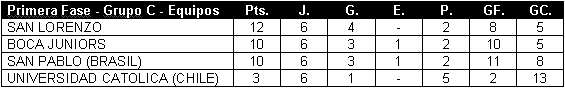 Tabla de posiciones de Copa Mercosur 1999