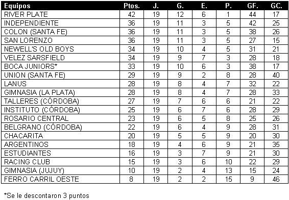 Tabla de posiciones de Torneo Clausura 2000