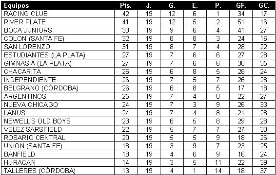 Tabla de posiciones de Torneo Apertura 2001