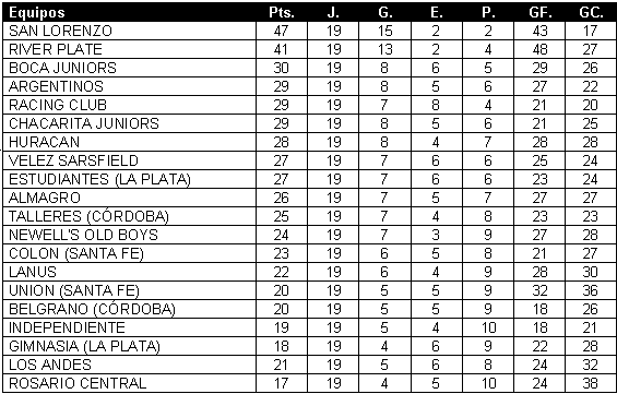 Tabla de posiciones de Torneo Clausura 2001