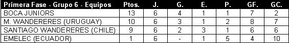 Tabla de posiciones de Copa Libertadores 2002