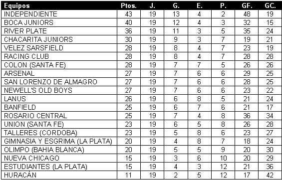Tabla de posiciones de Torneo Apertura 2002