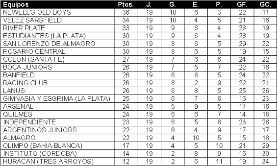 Tabla de posiciones de Torneo Apertura 2004