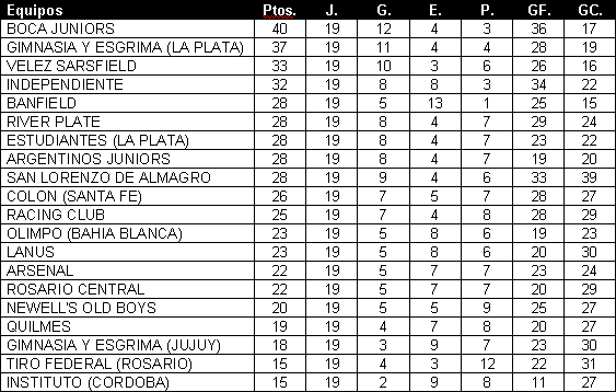Tabla de posiciones de Torneo Apertura 2005