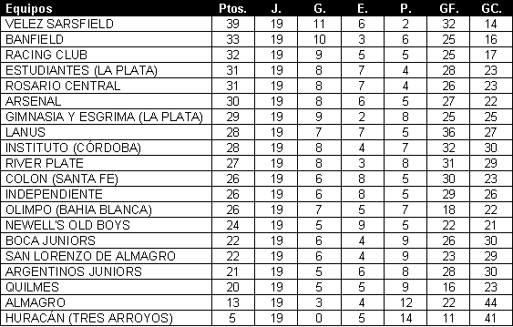 Tabla de posiciones de Torneo Clausura 2005