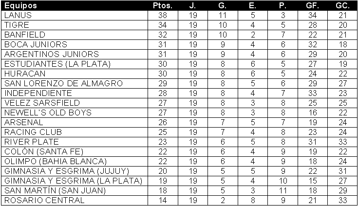 Tabla de posiciones de Torneo Apertura 2007