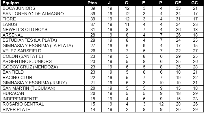 Tabla de posiciones de Torneo Apertura 2008