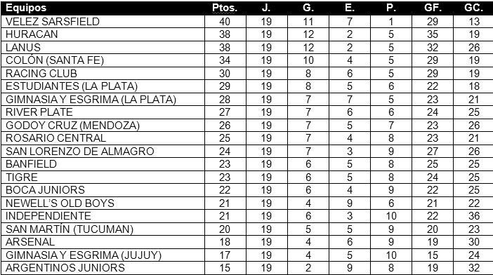 Tabla de posiciones de Torneo Clausura 2009