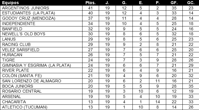 Tabla de posiciones de Torneo Clausura 2010