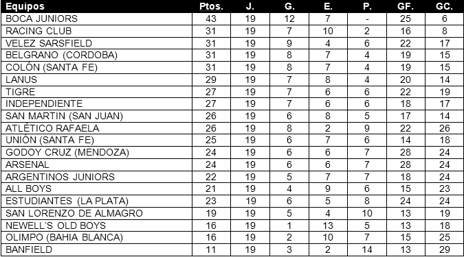 Tabla de posiciones de Torneo Apertura 2011