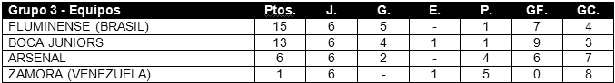 Tabla de posiciones de Copa Libertadores 2012