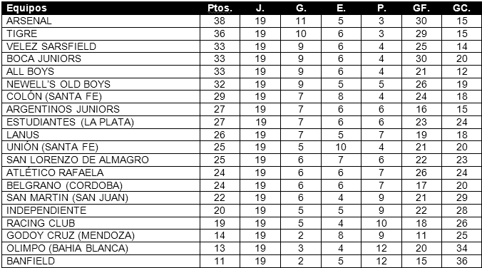 Tabla de posiciones de Torneo Clausura 2012
