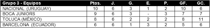 Tabla de posiciones de Copa Libertadores 2013