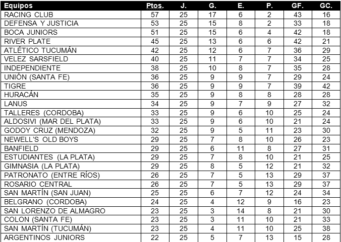 Tabla de posiciones de Superliga 2018/2019