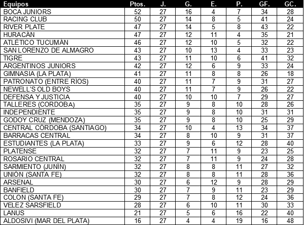 Tabla de posiciones de Campeonato 2022