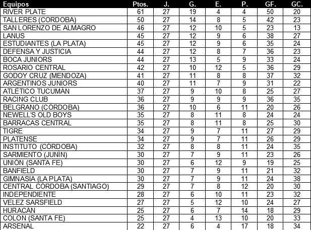 Tabla de posiciones de Campeonato 2023