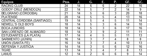 Tabla de posiciones de Copa Liga Profesional 2023