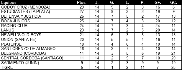Tabla de Posiciones