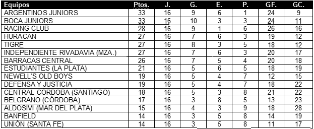 Tabla de Posiciones