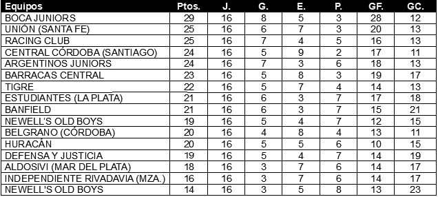 Tabla de Posiciones